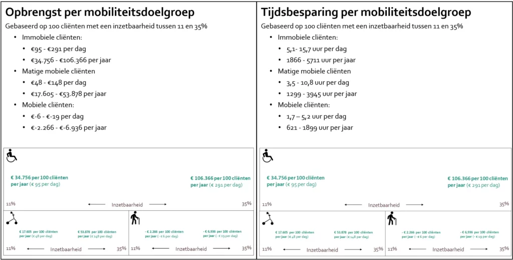 Abena Nova opbrengst en tijdsbesparing per mobiliteitsgroep