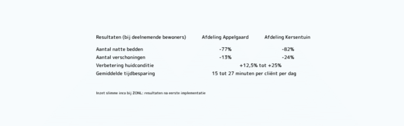 resultaten inzet ABENA Nova slim incontinentiemateriaal bij Zorggroep Oude en Nieuwe land